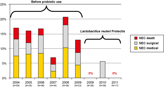 L.reuteri Protectis ngăn ngừa viêm ruột hoại tử ở trẻ sinh non có nguy cơ cao